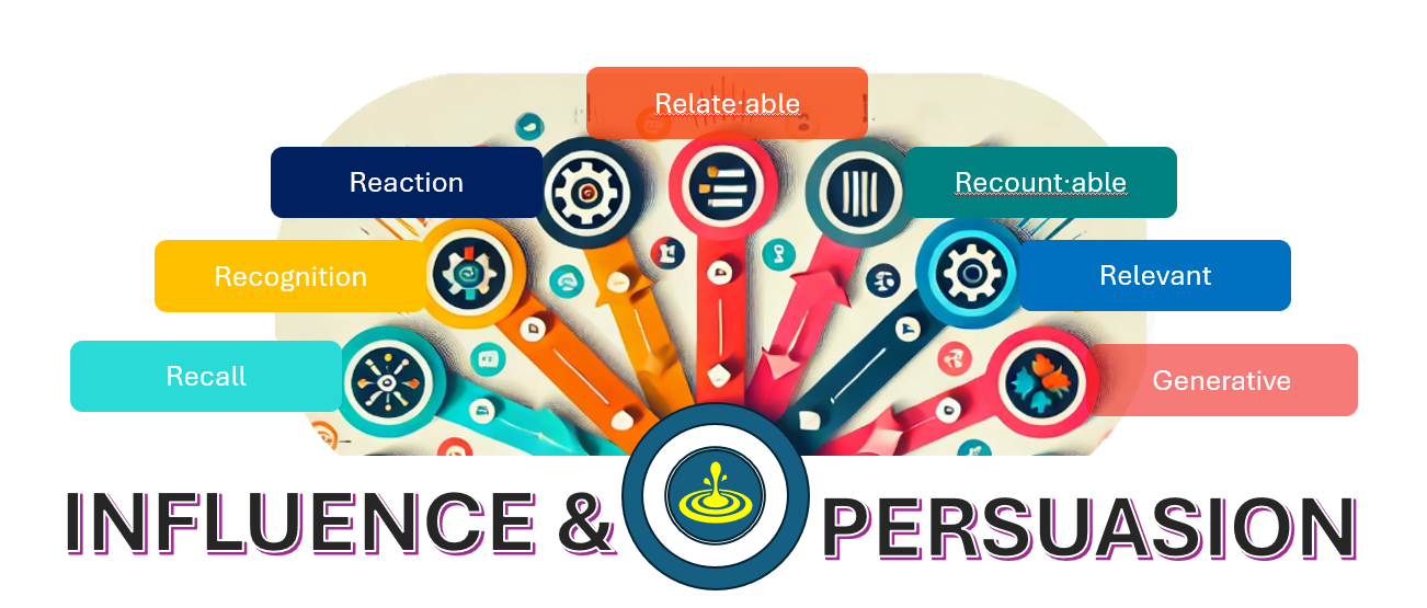 Graphic of "Influence & Persuasion" elements: Recall - Recognition - Reaction - Relate - Recount - Relevant - Generative