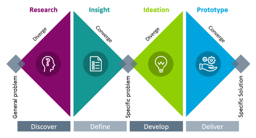 Design Thinking’s Double Diamond Process: Research - Insight - Ideation - Prototype