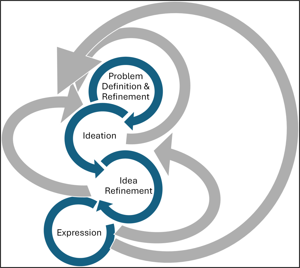 Graphic of Creative Thinking Processes showing iteration: Problem definition & refinement - Ideation - Idea refinement - Expresssion