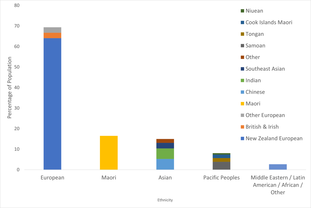 Bar graph demonstrating that 69.4% of people identify as European, 16.5% as Maori, 14.3% as Asian, 8.1% as Pacific Peoples, and 2.7% as Middle Eastern, Latin American, African, and Other.