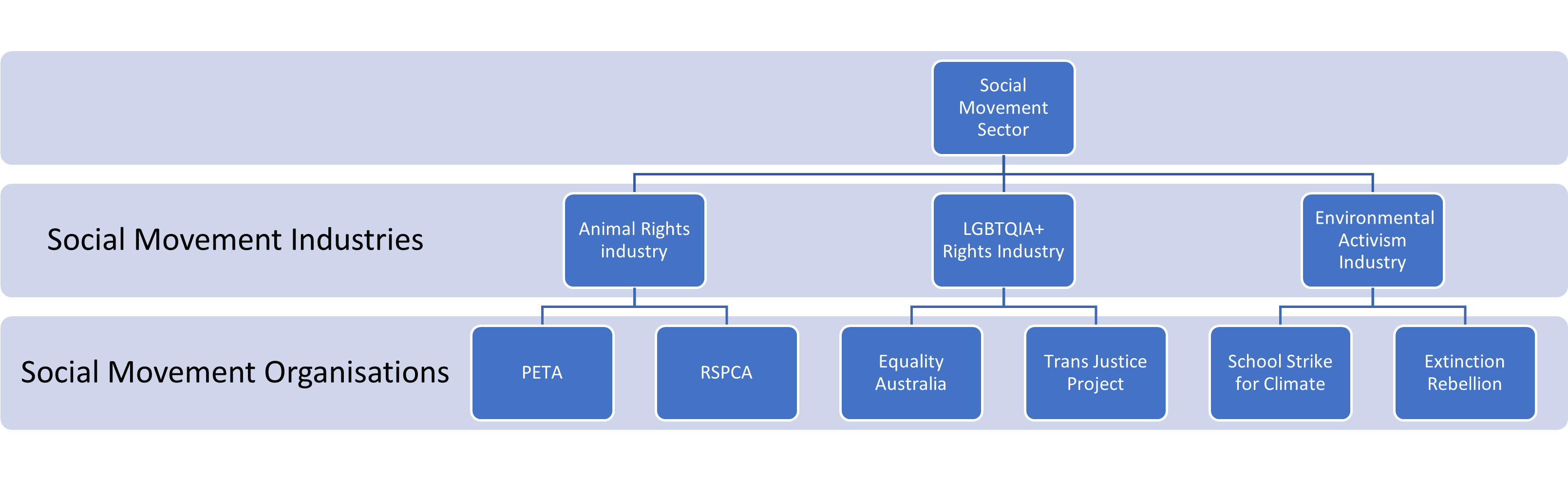 A three-tiered tree diagram. The top tier represents the social movement sector overall. Beneath, on the second tier, are examples of 3 social movement industries: Animal rights, LGBTQUI+ rights and environmental activism. The third tier shows examples of these social movement organisations. Animal rights sample organisations are PETA and RSPCA. LGBTQUI+ rights sample organisations are Equality Australia and Trans Justice Project. Environmental activism sample organisations are School Strike for Climate and Extinction Rebellion.