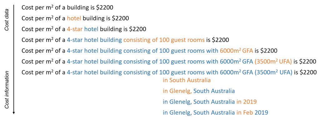 A linguistic diagram in the style of grammatical sentence parsing, showing the evolution of a sentence from Cost Data status to Cost Information status. The sentence initially states Cost per square metre of a building is $2200. It grows by adding in one extra piece of data at a time to eventually become Cost per square metre of a 4-star hotel building consisting of 100 guest rooms with 6000 square metres GFA (3500 square metres UFA) is $2200 in Glenelg, South Australia in Feb 2019.