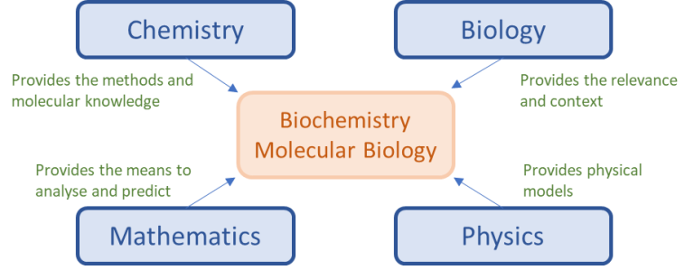 2.2 What Makes Biochemistry And Molecular Biology So Difficult ...