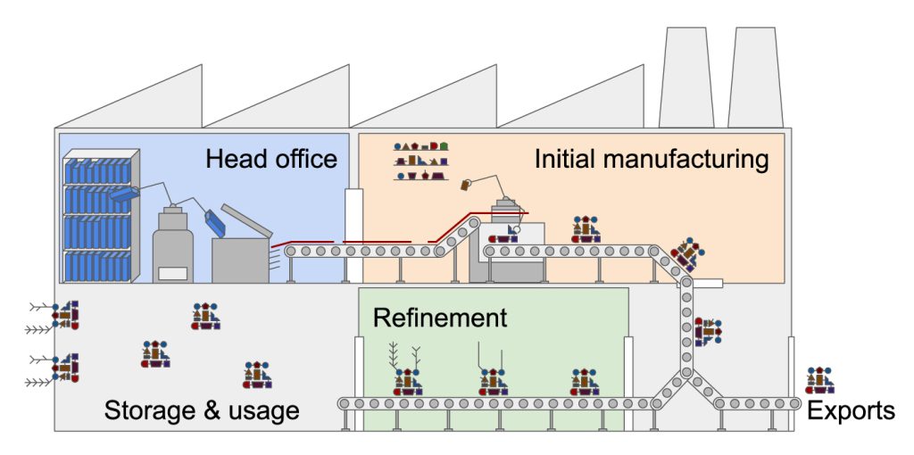 Schematic depicting the cell as a factory as described in the text, with rooms as head office, initial manufacturing, processing and refinement. Products in different states of construction are moved around the cell, with some later incorporated into the walls or exported outside.