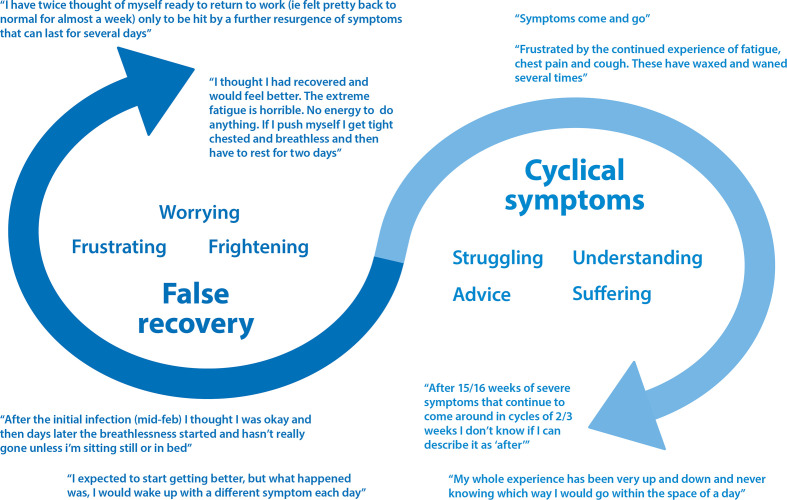 Infographic demonstrating the recovery/cyclical nature of long COVID symptoms from the respondent perspective.