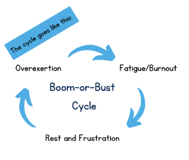Infographic of phases of the Boom and Bust cycle