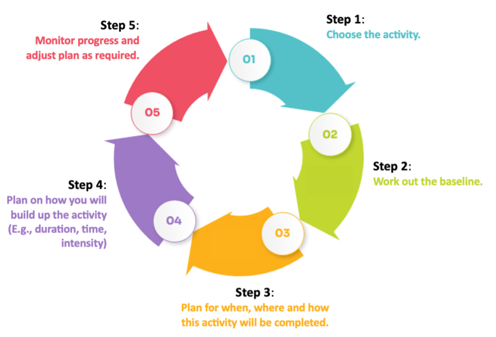 A circular graph showing the steps in the pacing cycle