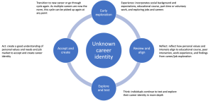 A career identity learning cycle