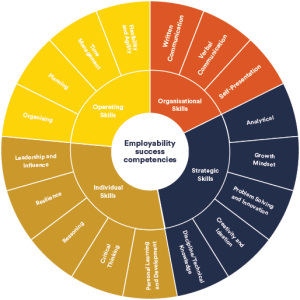 Competencies for Employability Success Framework