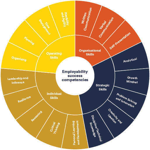 Competencies for Employability Success – Building Your Career: A Guide ...