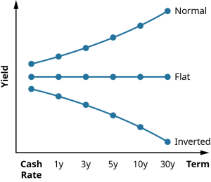 Yield curve graph. The normal curve trends upwards over time. The Flat curve is a straight line over time. The inverted curve trends downwards over time.