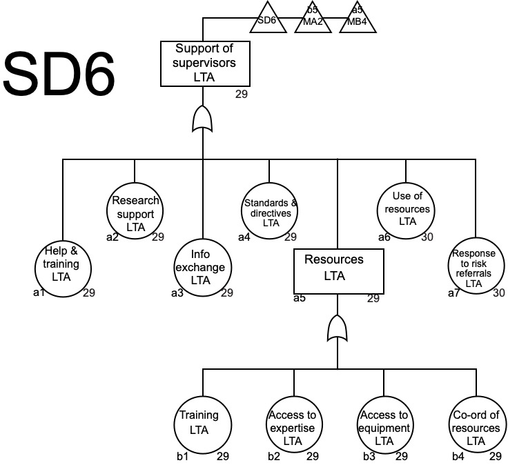 Figure 26. Sub-tree SD6 support of supervisors in the MORT chart
