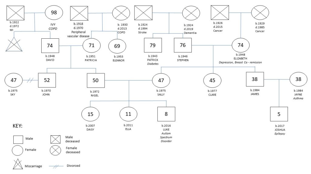 Lewis Family Genogram