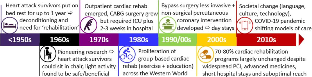 Cardiac rehabilitation timeline describing its development from the 1950s until the 2010s