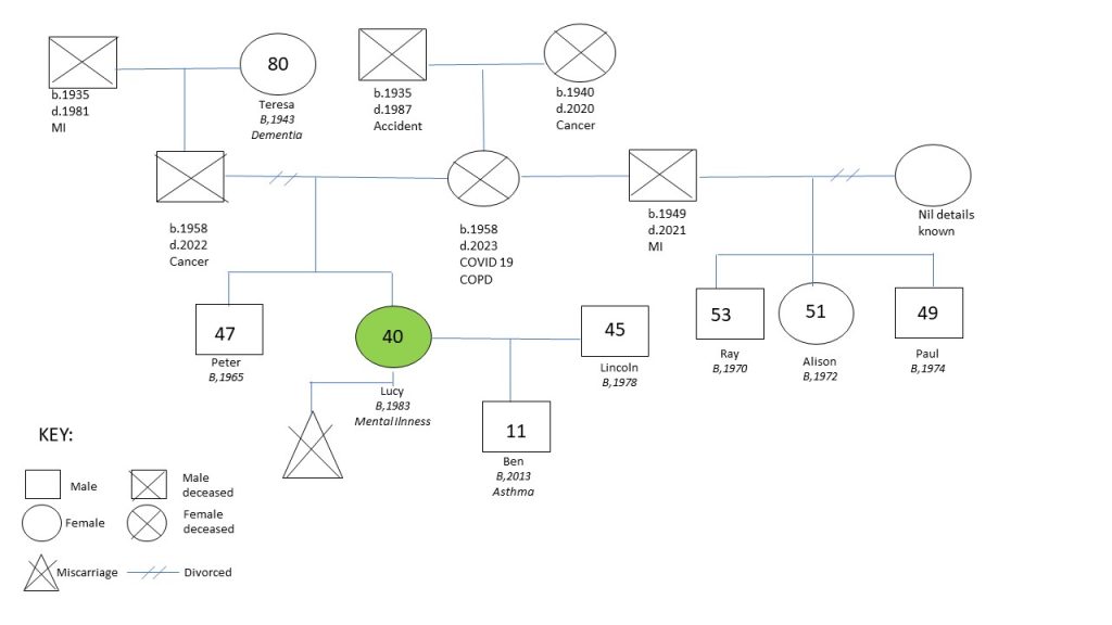 Lucy's family genogram, depicting family relationships and medical history