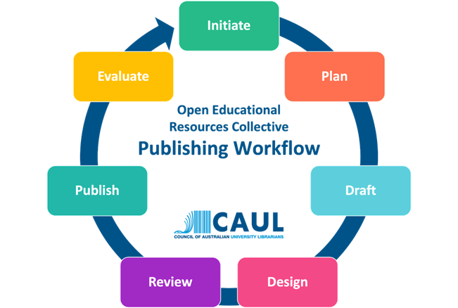 Diagram of the CAUL OER Collective Publishing Workflow, which is a circular diagram with the following steps: initiate, plan, draft, design, review, publish and evaluate.