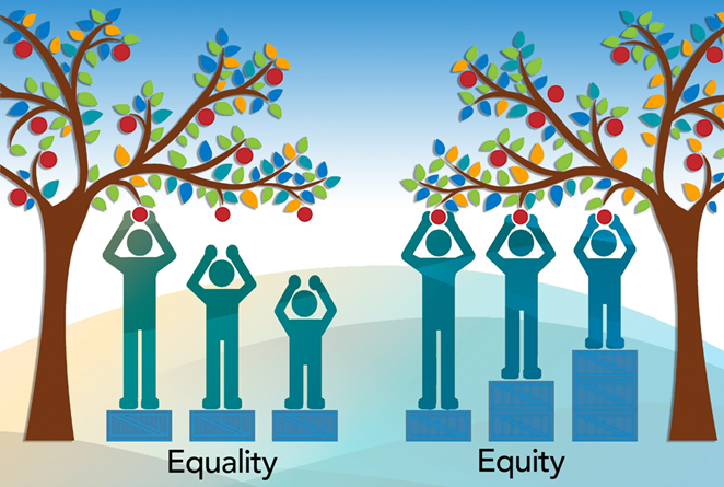Diagram slit into two. On the left different heighted people are standing on the same heighted box, trying to reach apples on a ttree and only the tall person can reach. This is called equality. On the right each person has a different heighted box depending on their height, hence everyone can reach the applies. This is called equity
