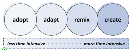 Diagram showing adopt, adapt, remix, and create, in that order, from less time intensive to more time intensive.