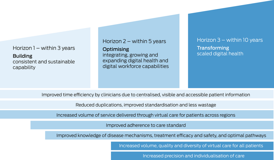 This diagram shows the he impact of EMR implementations over three‐horizons leading to digital transformation
