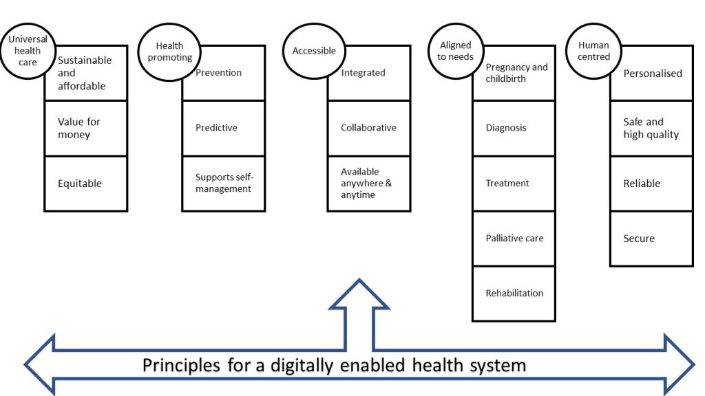 This picture shows the principles for a digitally enabled health system. There are principles that we strive to achieve. Universally available health care, a system that promotes health promoting behaviours, health is accessible and available when and where needed, aligned to needs at different life stages and is human centred.