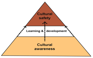 Pyramid bottom cultural safety pyramid middle learning and development with arrows to pyramid top cultural safety
