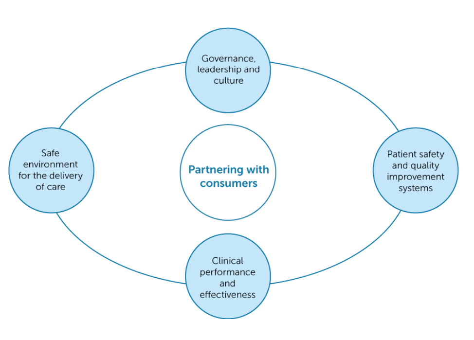 Alt text explanation: "This diagram has a centre point labelled 'Partnering with Consumers'. Around the outside is a circle with four points labelled 'Safe environment for the delivery of care', 'clinical performance and effectiveness', 'patient safety and quality improvement systems', and 'governance, leadership and culture'. These are the 5 areas making up the national model clinical governance framework.