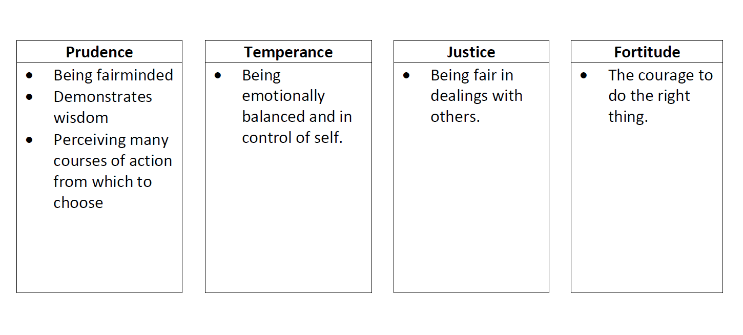 Diagram showing the four areas for authentic leader, prudence, temperance, justice and fortitude.