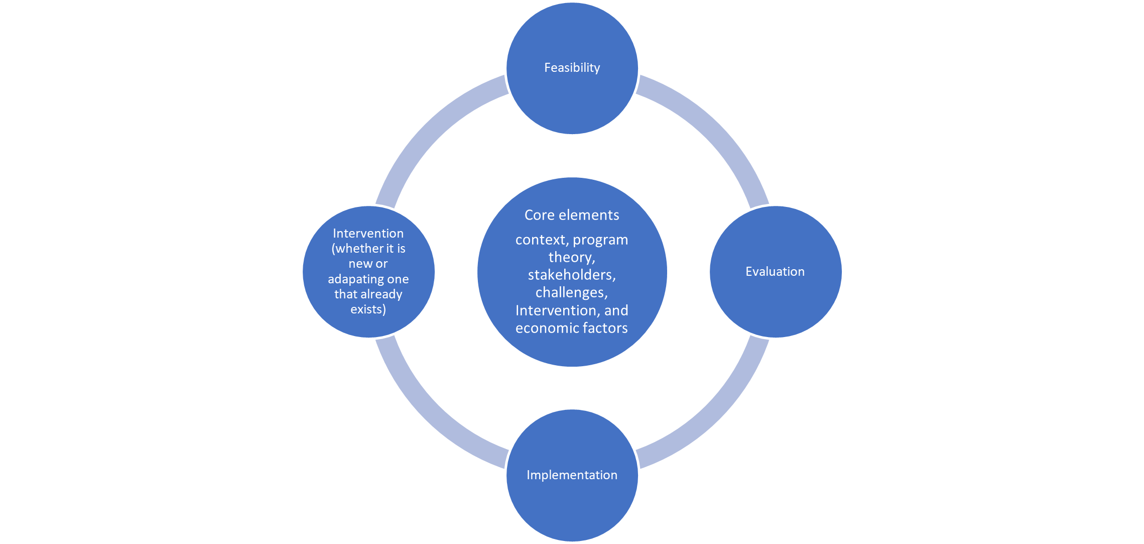This diagram shows a framework for implementation with the core elements of context, program theory, involvement of stakeholders, choice of intervention and economic factors.