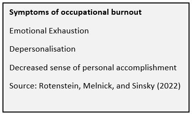 Symptoms of occupational burnout Emotional Exhaustion Depersonalisation Decreased sense of personal accomplishment Source: Rotenstein, Melnick and Sinsky (2022)