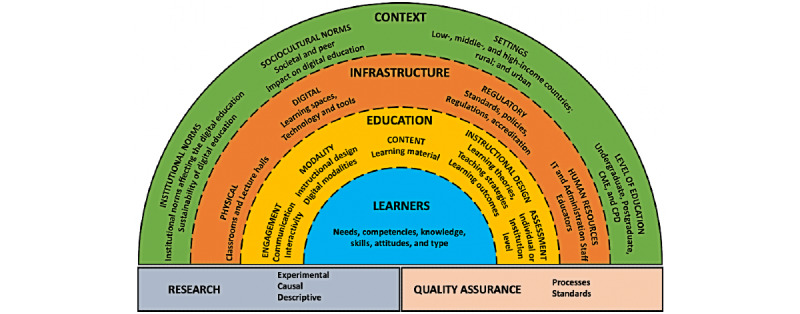This diagram shows the different aspects of digital health professionals education. There are 4 layers in the diagram with learners at the centre supported by education, digital infrastructure and considering the unique context where digital solutions are applied.