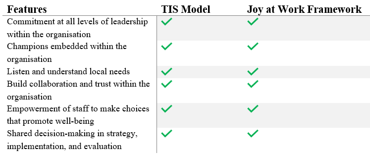 Key Similarities Between the Trauma-Informed System (TIS) and Joy at Work Framework