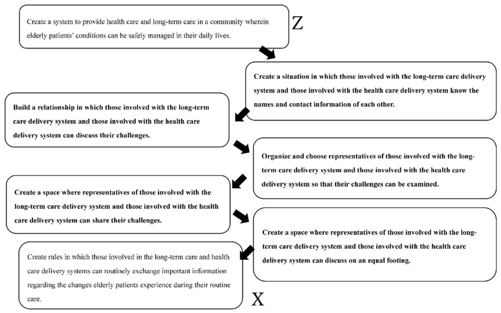 Figure from Goto and Miura (2022) is the conceptual model for coordinated care developed as from the rich picture which clarified community issues.