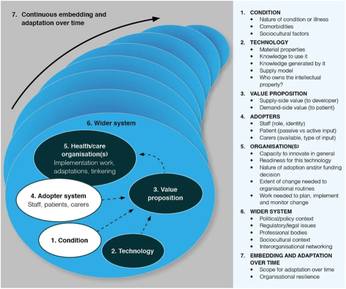 This diagram shows a framework that impact upon the uptake and sustainability of innovation.