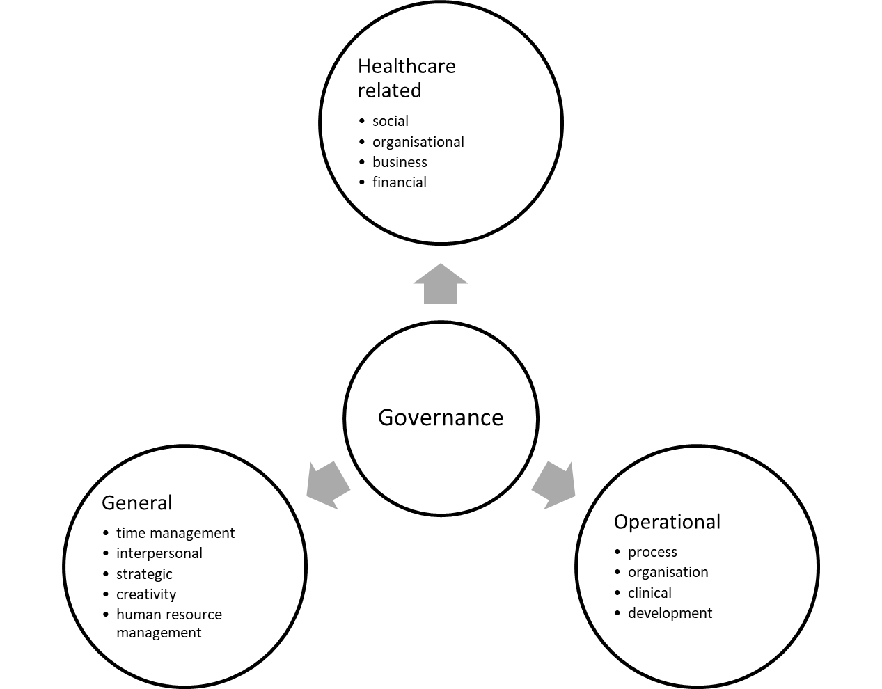 This diagram shows the relationship of governance to management and leadership competencies. The diagram shows the health related aspects, general aspects and operational aspects.