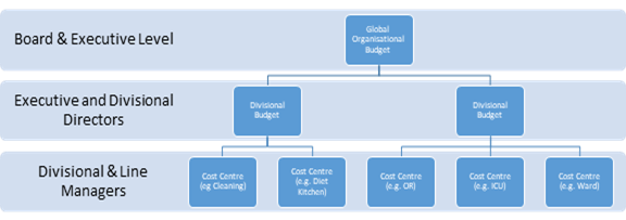 This slide shows budget relationships from the Board, through Executive Divisional Directors down to Divisional Line Managers. The lowest level shows cost centres for different departments. Each of the budgets for cost centres can be rolled up to the next level and then at the top of the apex is a global organisational budget. The global organisational budget represents the total budget available for the organisation and all its departments.