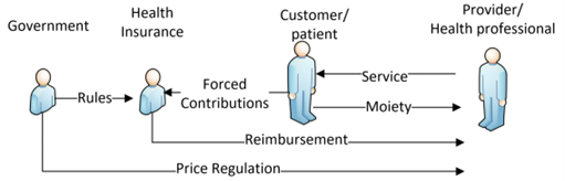 This figure shows a funding arrangement where direct payments to the provider establishes the possibility for negotiation between the health insurance organisation and the provider regarding agreed levels of remuneration through a divested health remuneration model.