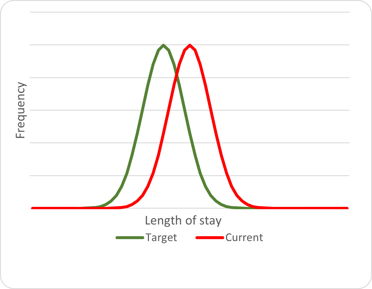 This graph shows the management impact of Activity Based Funding with intent to reduce average length of stay. Length of stay can be a driver or proxy for cost.