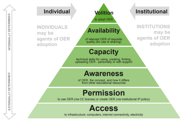 Pyramid displaying the 6 essential OER adoption factors From top to bottom these are volition, capacity, awareness, permission and access.