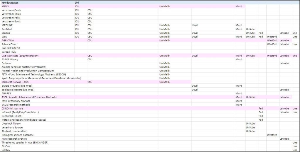 Map of SCU Vetinary Science subscription databases