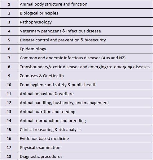 List of Veterinary Science themes at Southern Cross University.