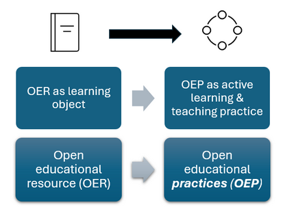 A box showing movement from concepts on the left to those on the right. A header row shows a book with an arrow pointing right to an icon representing a circular process diagram. Underneath the header row are two more rows. In the first is a box labelled “OER as learning object”, with an arrow pointing to “OEP as active learning & teaching practice”. The second row shows “Open educational resource (OER), with an arrow pointing to “Open educational practices (OEP) – the last two words are emphasised.