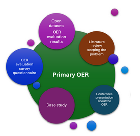 A cluster of circles indicate a “constellation” of concepts that work together. In the centre, a large green circle is labelled “Primary OER”. Around the edges of this circle are five smaller circles in various colours. They are labelled, from top-left moving clockwise: Open dataset: OER evaluation results Literature review scoping the problem Conference presentation about the OER Case Study OER evaluation survey questionnaire Several other even smaller circles also surround this group – they are not labelled, representing possible (theoretical) other aspects of the project.