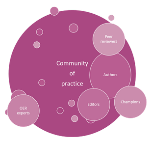 A large pink circle labelled “Community of practice” is surrounded by other smaller light pink circles, several of which are labelled. These labels are, from top-right clockwise: Peer reviewers Authors Champions Editors OER experts Several smaller, unnamed circles also make up the image.