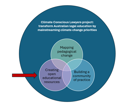 A large blue circle is labelled “Climate Conscious Lawyers project: transform Australian legal education by mainstreaming climate change priorities”. In the lower half of the circle site three smaller circles which intersect symmetrically, in a venn diagram. A red arrow points to these smaller circles from the left. The smaller circles are labelled, from the left clockwise: Creating open educational resources Mapping pedagogical change Building a community of practice