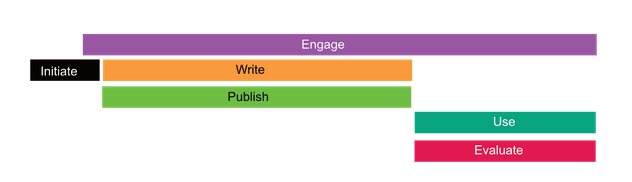 Coloured bars indicate a gantt chart. The top row is purple and labelled “Engage”. This runs almost the entire length of the page. The next row has two bars – on the far left is a black box labelled “Initiate”. The prior row (Engage) begins just before the “Initiate” box ends. It is followed on the same row by a yellow box labelled “Write”. Directly underneath, matching the length and start and end points of “Write” is a green box labelled “Publish”. These boxes run for approximately 60% of the length of the chart. On the next row is an aqua box labelled “Use”, and directly under that is a matching red box labelled “Evaluate”.