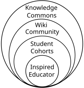 An onion diagram with multiple concentric circular layers, each representing a different level or phase in a concept. The center of the diagram is the innermost circle, surrounded by successive layers that grow outward. This type of diagram is commonly used to illustrate hierarchical or nested relationships in a visual, layered format.