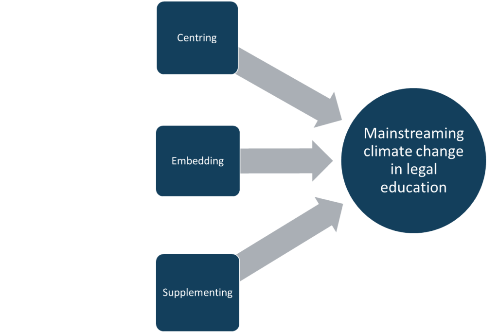 Three boxes above each other on the left with the respective words “centring”, “embedding” and “supplementing”. Each box has an arrow pointing towards a circle on the right with the worlds “mainstreaming climate change in legal education”