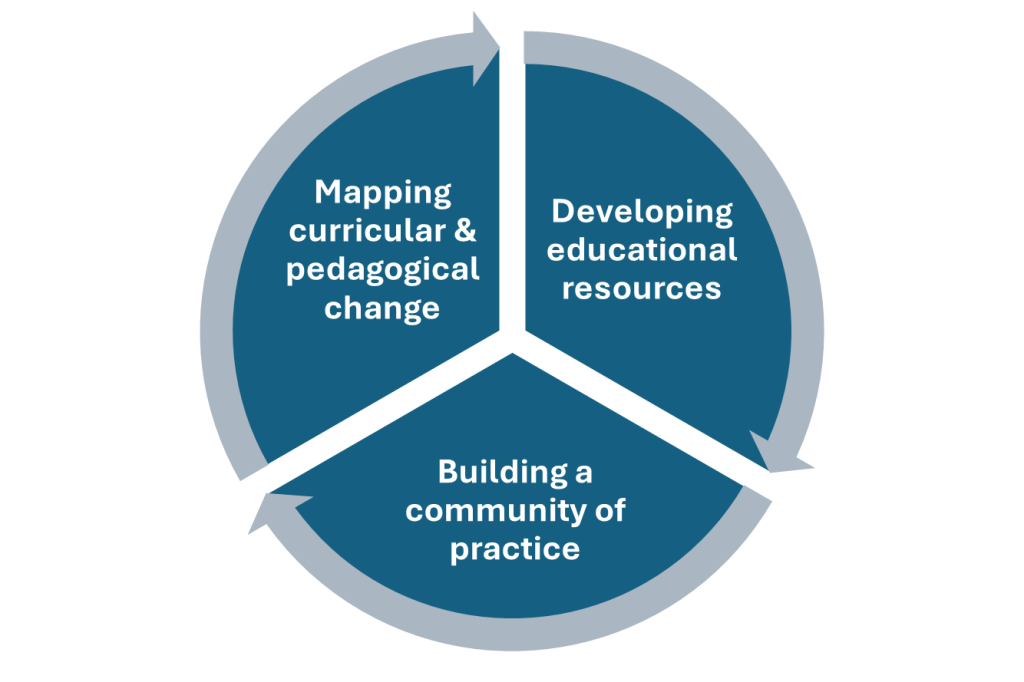 A circle divided into three segments. The first is labelled “mapping curricular & pedagogical change”. The second is labelled “developing educational resources”. The third is labelled “building a community of practice”. Each segment has an arrow at its outer edge that points to the next segment.