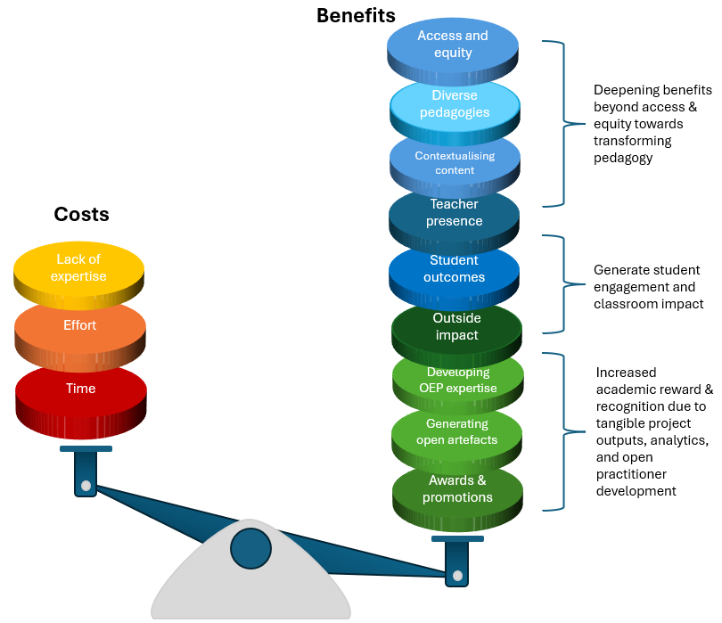 A graphic representing a balance scale, explaining that the impetus for OER development is created by the benefits outweighing the costs. The costs include lack of expertise, effort and time while the benefits include access and equity, diverse pedagogies, contextualising content, teacher presence, student outcomes, outside impact, developing OEP expertise, generating open artefacts and awards and promotion. Together, benefits move beyond access and equity to transform pedagogy, generating student engagement and classroom impact as well increasing academic reward and recognition for the developer through tangible project outputs, analytics and open practitioner development.