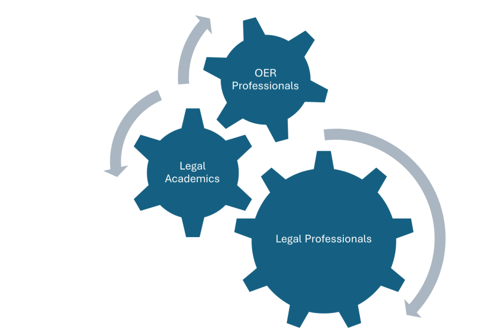 Three wheels with spokes labelled “legal academics”, “legal professions” and “OER professionals” turning each other and arrows indicating direction of motion